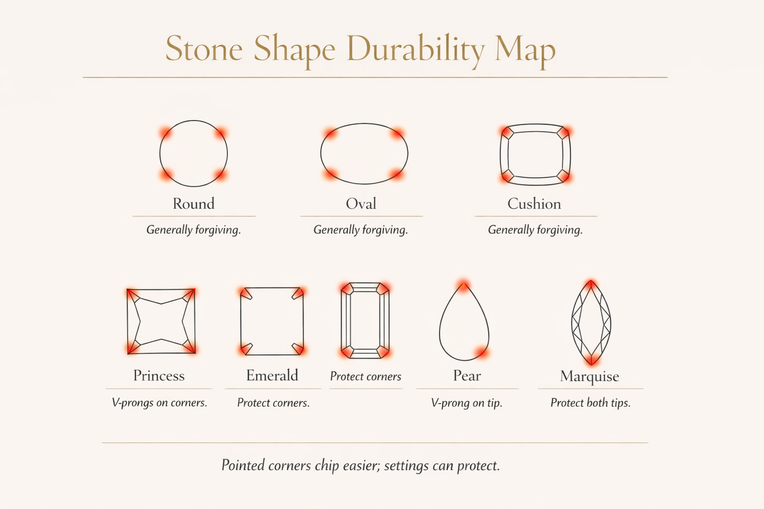 Stone shape durability map highlighting vulnerable corners on round, oval, cushion, princess, emerald, pear, and marquise shapes with setting protection tips